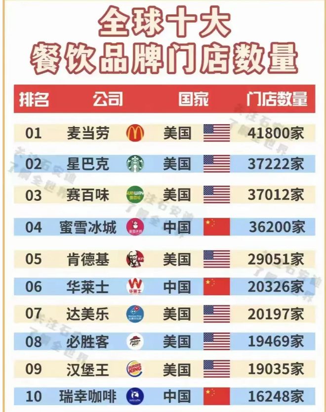 品牌数量美中“分庭抗礼”肯德基仅第五j9九游会真人第一品牌全球十大餐饮
