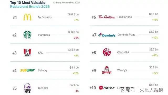 强:海底捞第14第一名在中国开出6820家门店j9九游会网址是什么2025全球餐饮品牌25(图4) 强:海底捞第14第一名在中国开出6820家门店j9九游会网址是什么2025全球餐饮品牌25(图4)