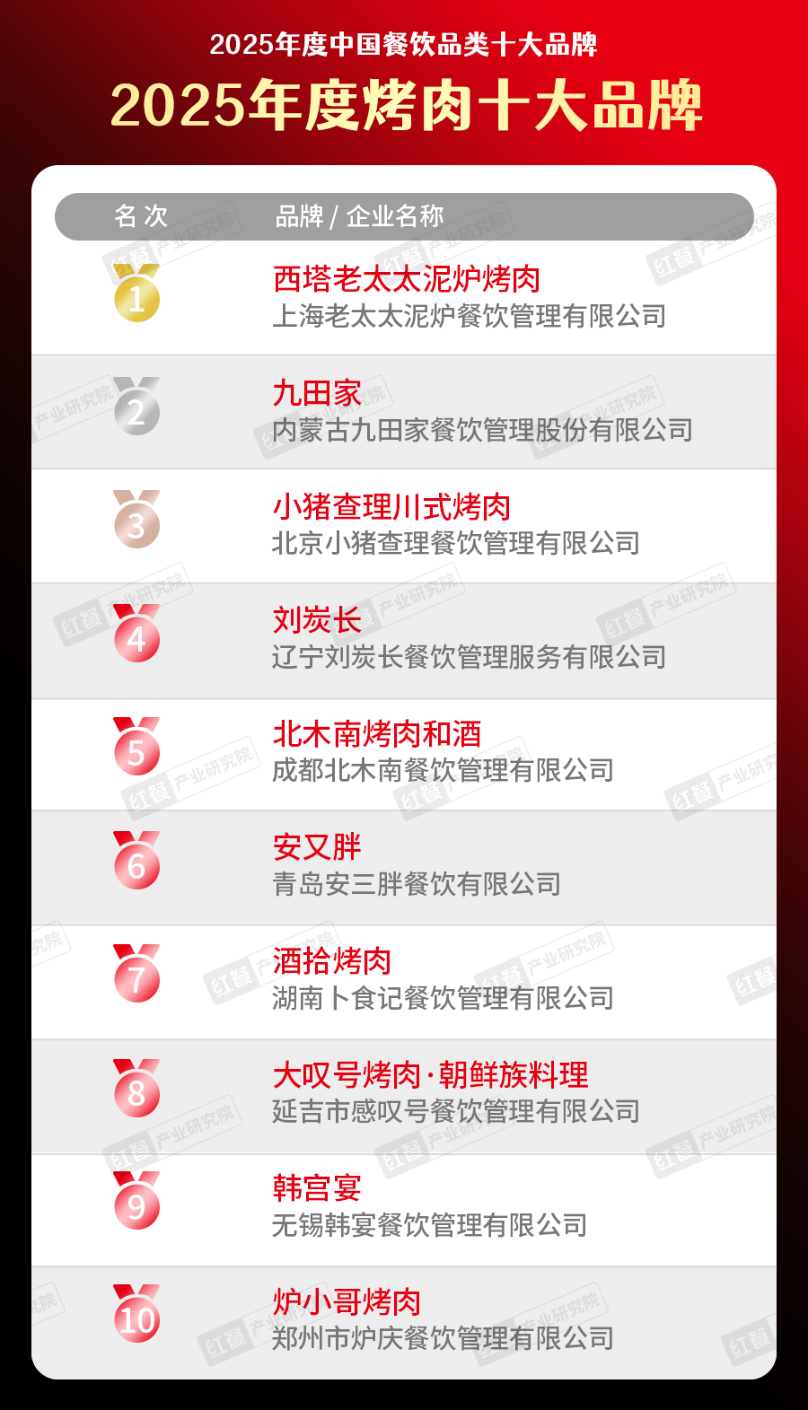 5中国餐饮品类十大品牌”榜单揭晓九游会300个品牌上榜!“202(图1) 5中国餐饮品类十大品牌”榜单揭晓九游会300个品牌上榜!“202(图1)