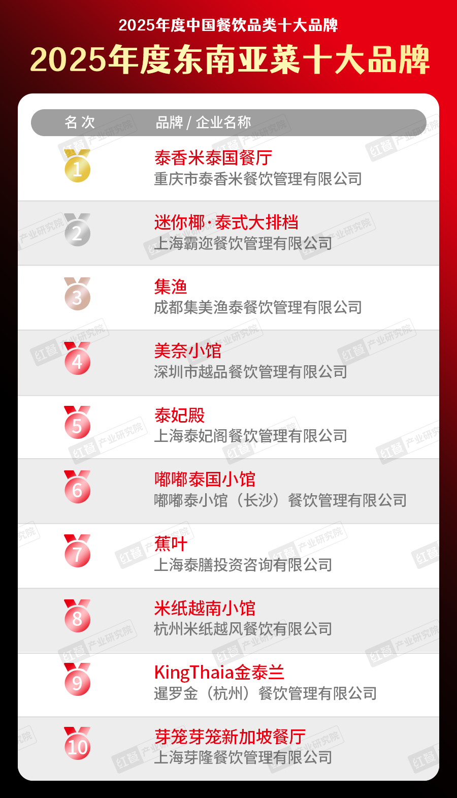 5中国餐饮品类十大品牌”榜单揭晓九游会300个品牌上榜!“202(图2) 5中国餐饮品类十大品牌”榜单揭晓九游会300个品牌上榜!“202(图2)