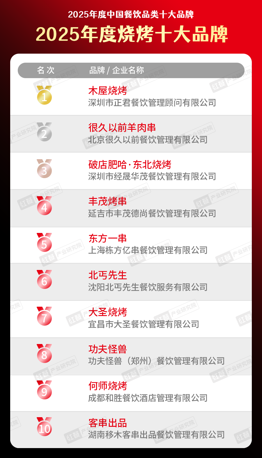 5中国餐饮品类十大品牌”榜单揭晓九游会300个品牌上榜!“202(图7) 5中国餐饮品类十大品牌”榜单揭晓九游会300个品牌上榜!“202(图7)