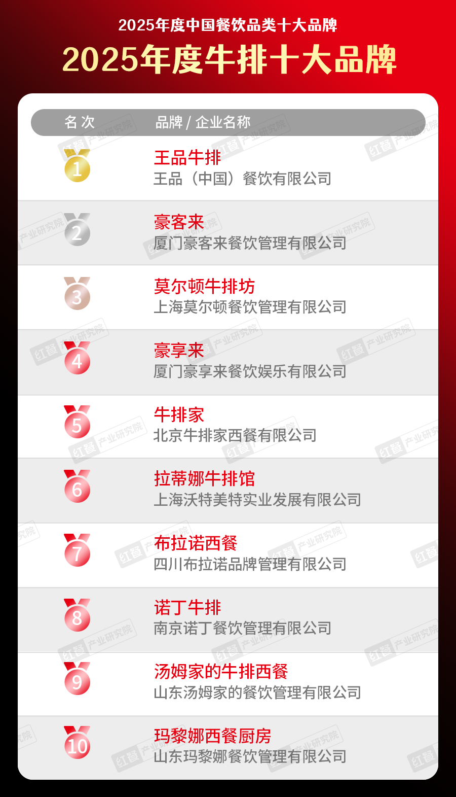 5中国餐饮品类十大品牌”榜单揭晓九游会300个品牌上榜!“202(图8) 5中国餐饮品类十大品牌”榜单揭晓九游会300个品牌上榜!“202(图8)