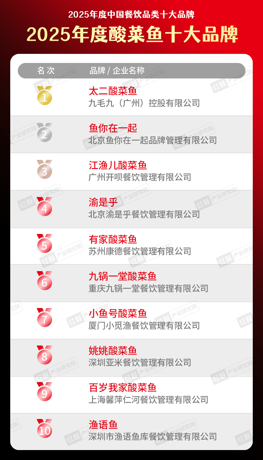 5中国餐饮品类十大品牌”榜单揭晓九游会300个品牌上榜!“202(图11) 5中国餐饮品类十大品牌”榜单揭晓九游会300个品牌上榜!“202(图11)