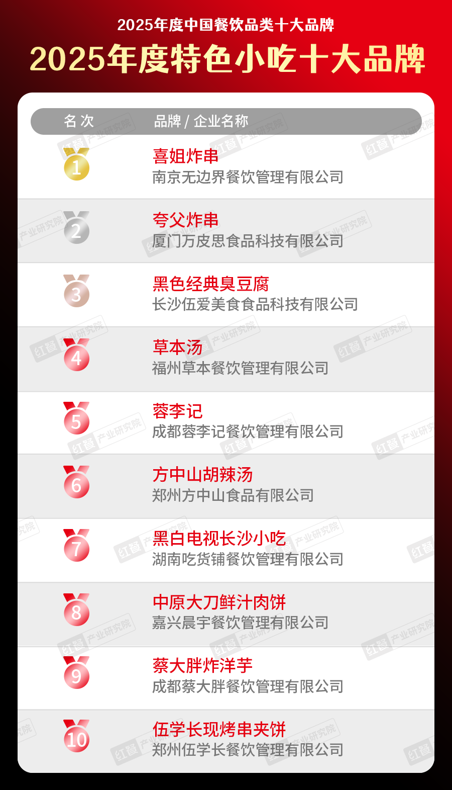 5中国餐饮品类十大品牌”榜单揭晓九游会300个品牌上榜!“202(图14) 5中国餐饮品类十大品牌”榜单揭晓九游会300个品牌上榜!“202(图14)