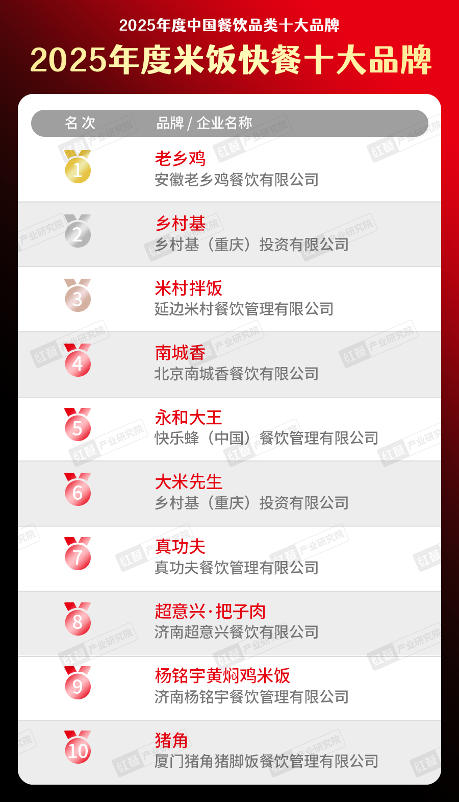 5中国餐饮品类十大品牌”榜单揭晓九游会300个品牌上榜!“202(图15) 5中国餐饮品类十大品牌”榜单揭晓九游会300个品牌上榜!“202(图15)