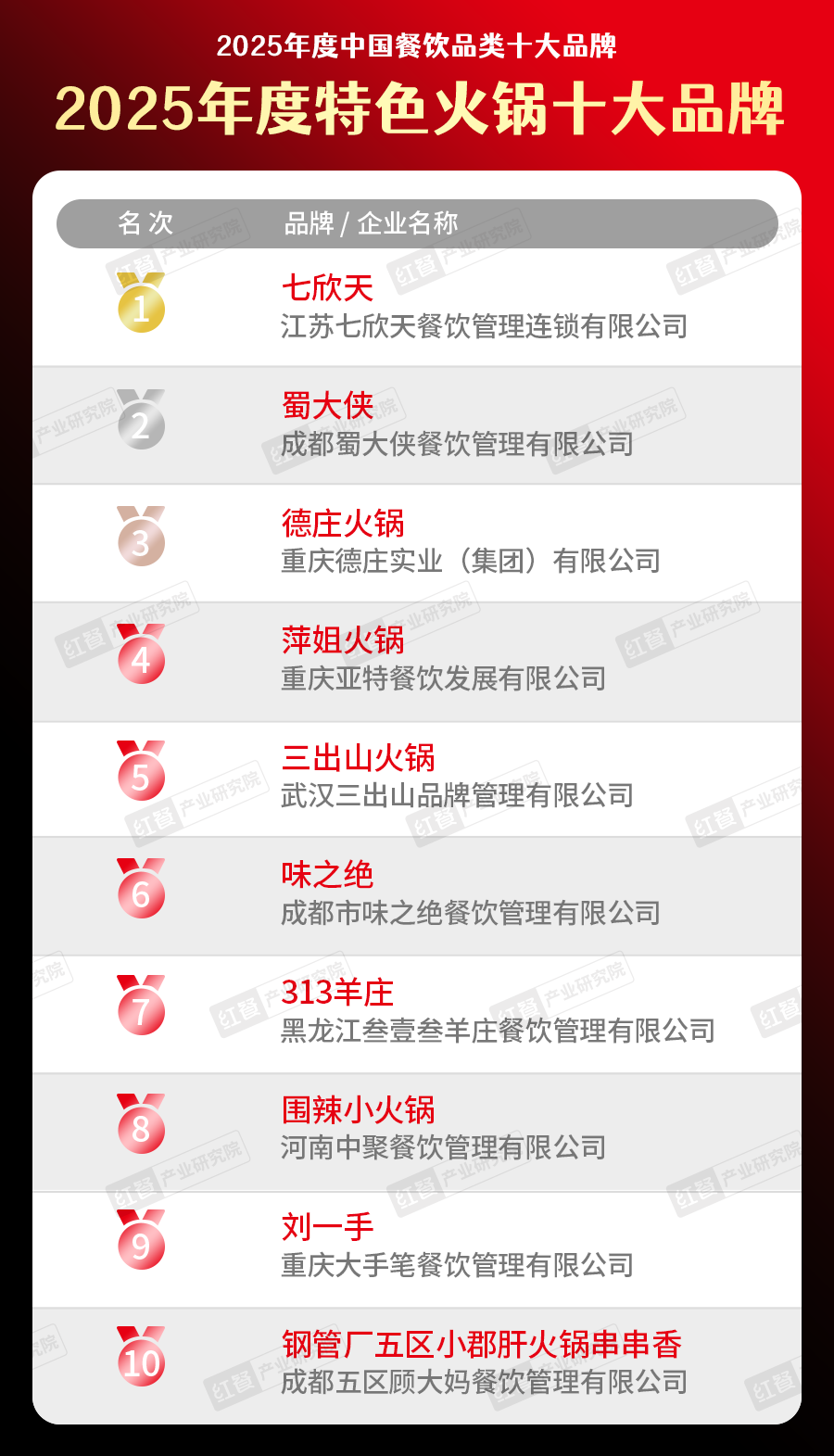 5中国餐饮品类十大品牌”榜单揭晓九游会300个品牌上榜!“202(图16) 5中国餐饮品类十大品牌”榜单揭晓九游会300个品牌上榜!“202(图16)