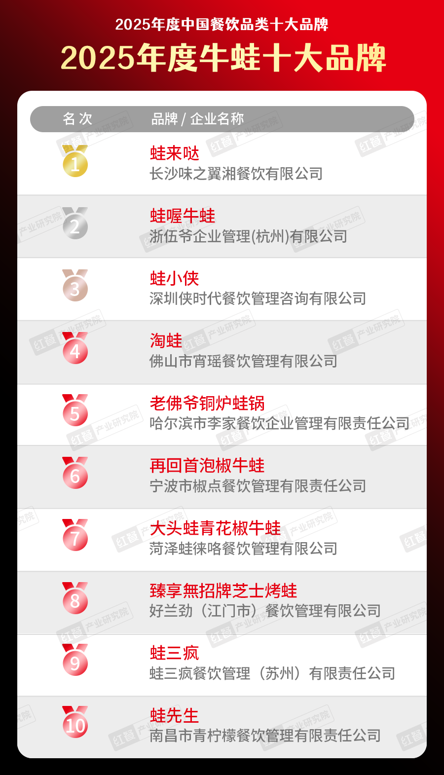 5中国餐饮品类十大品牌”榜单揭晓九游会300个品牌上榜!“202(图18) 5中国餐饮品类十大品牌”榜单揭晓九游会300个品牌上榜!“202(图18)