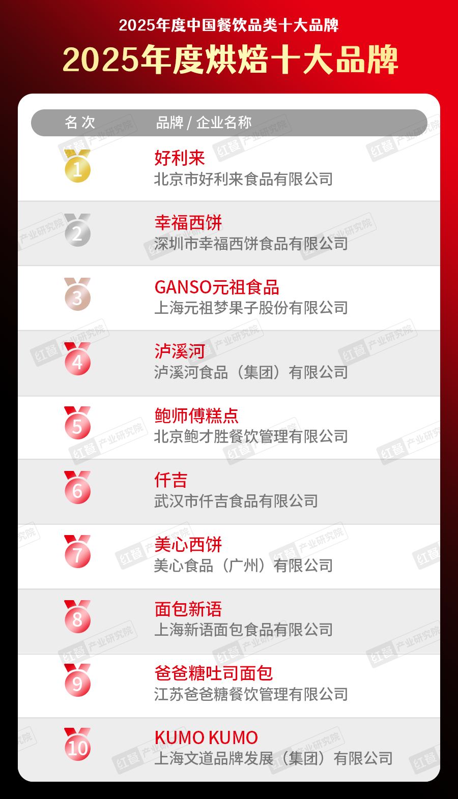 5中国餐饮品类十大品牌”榜单揭晓九游会300个品牌上榜!“202(图22) 5中国餐饮品类十大品牌”榜单揭晓九游会300个品牌上榜!“202(图22)