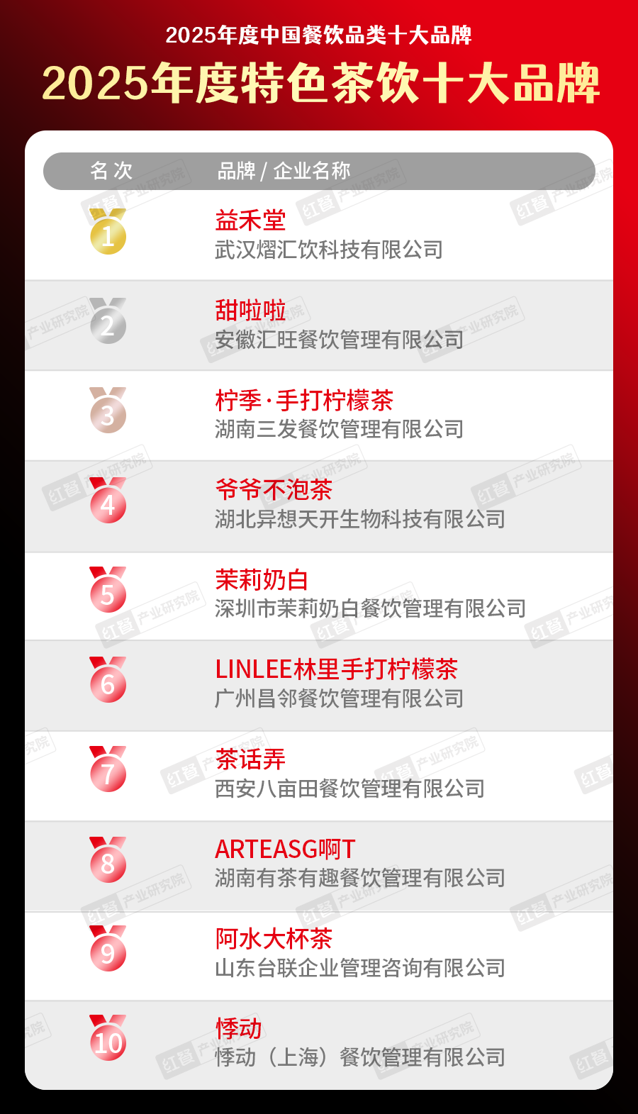 5中国餐饮品类十大品牌”榜单揭晓九游会300个品牌上榜!“202(图24) 5中国餐饮品类十大品牌”榜单揭晓九游会300个品牌上榜!“202(图24)