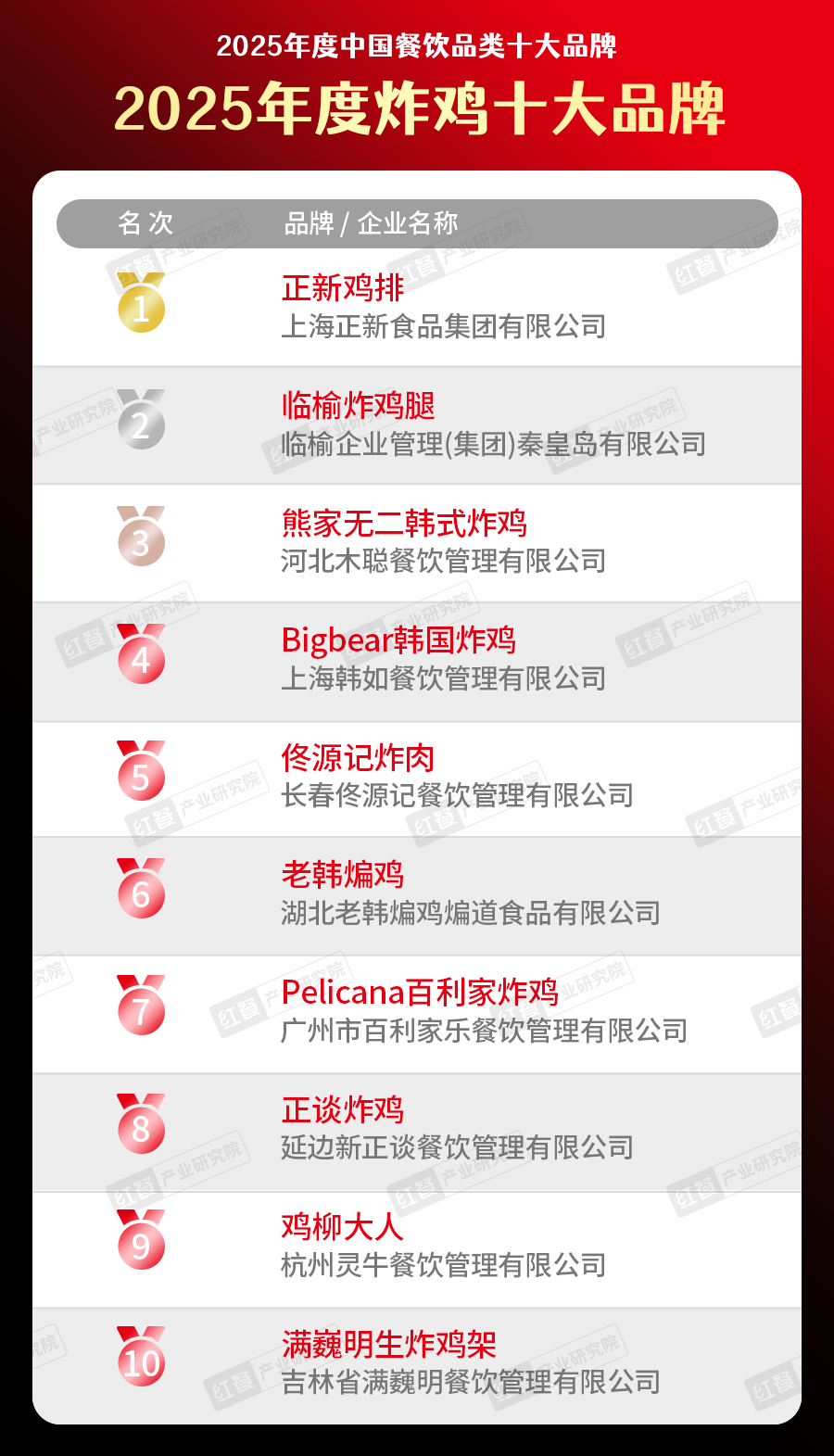 5中国餐饮品类十大品牌”榜单揭晓九游会300个品牌上榜!“202(图27) 5中国餐饮品类十大品牌”榜单揭晓九游会300个品牌上榜!“202(图27)