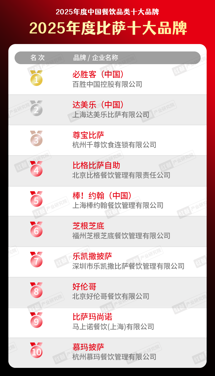 5中国餐饮品类十大品牌”榜单揭晓九游会300个品牌上榜!“202(图31) 5中国餐饮品类十大品牌”榜单揭晓九游会300个品牌上榜!“202(图31)