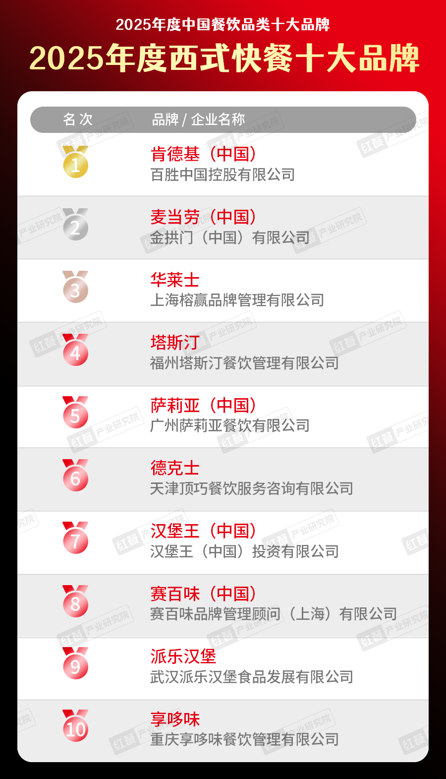 5中国餐饮品类十大品牌”榜单揭晓九游会300个品牌上榜!“202(图33) 5中国餐饮品类十大品牌”榜单揭晓九游会300个品牌上榜!“202(图33)