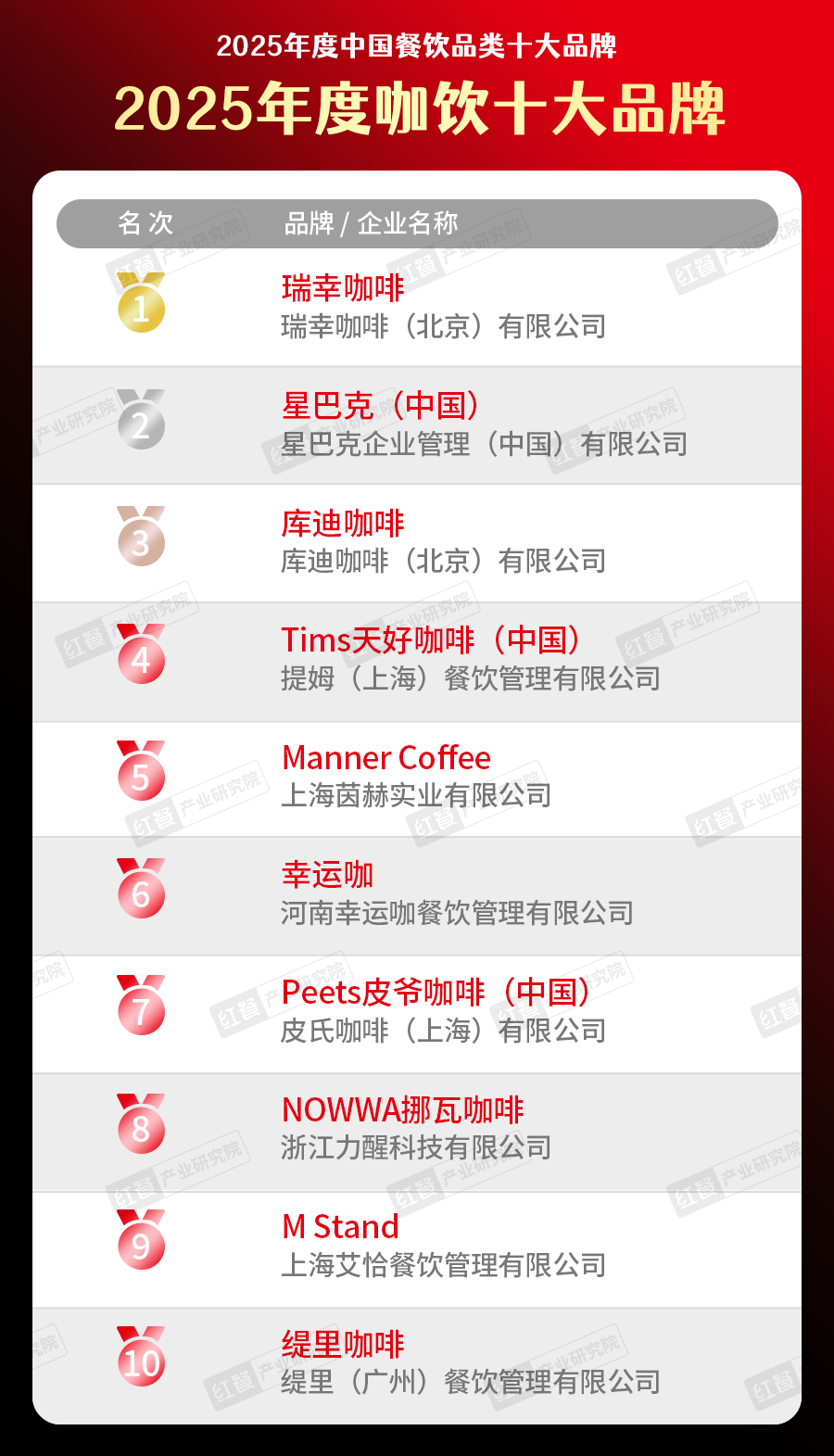 5中国餐饮品类十大品牌”榜单揭晓九游会300个品牌上榜!“202(图35) 5中国餐饮品类十大品牌”榜单揭晓九游会300个品牌上榜!“202(图35)