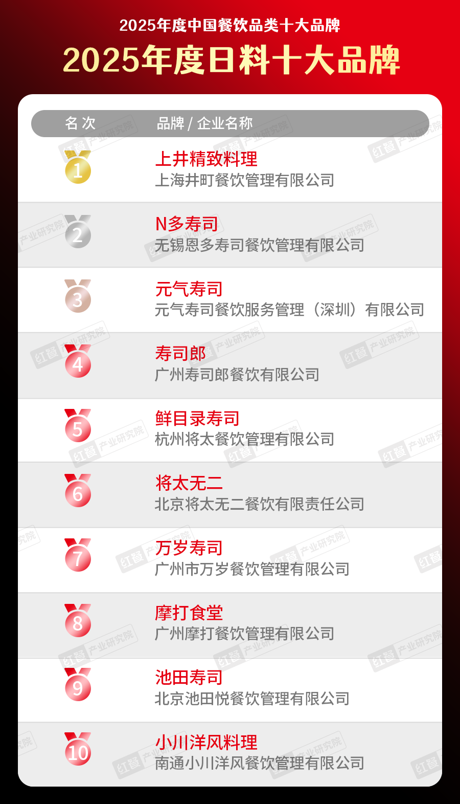 5中国餐饮品类十大品牌”榜单揭晓九游会300个品牌上榜!“202(图36) 5中国餐饮品类十大品牌”榜单揭晓九游会300个品牌上榜!“202(图36)