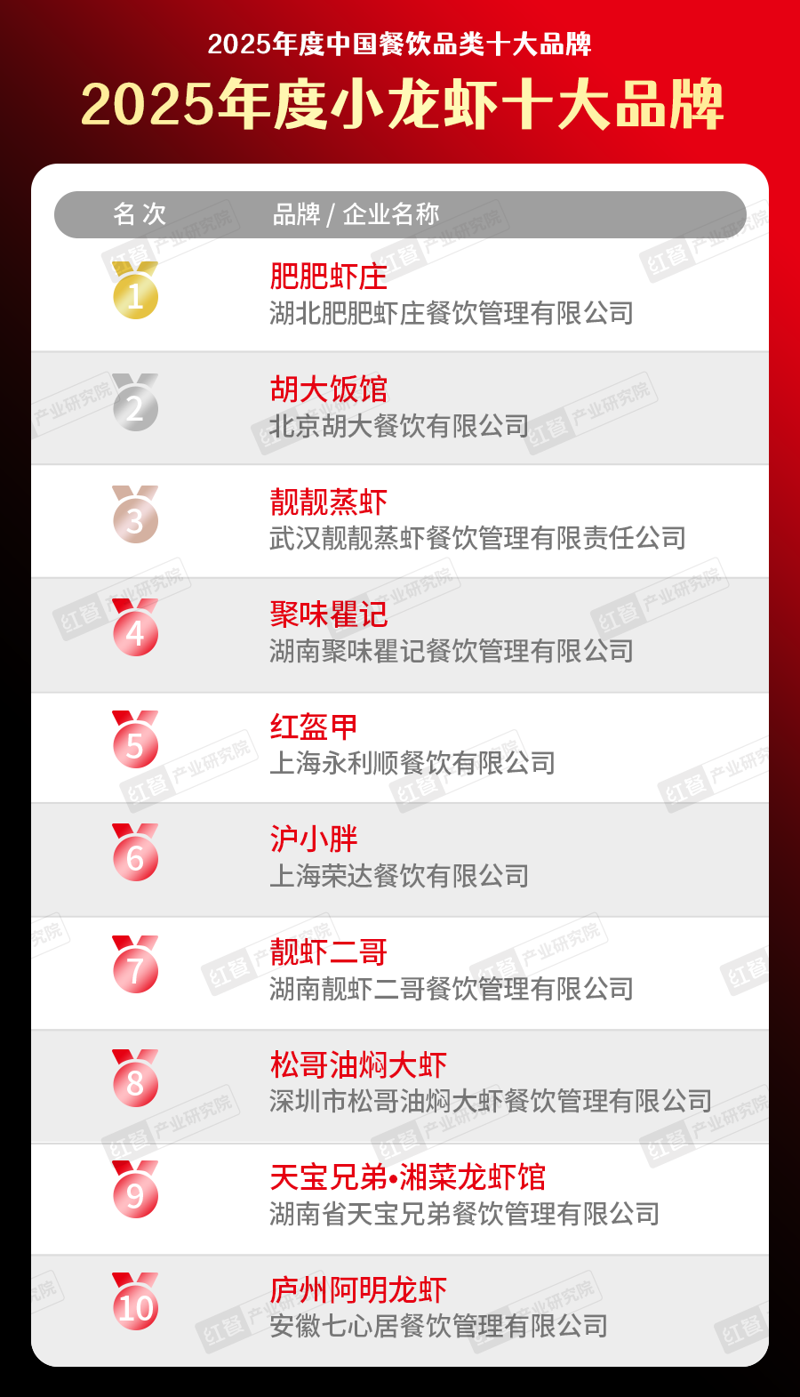 5中国餐饮品类十大品牌”榜单揭晓九游会300个品牌上榜!“202(图37) 5中国餐饮品类十大品牌”榜单揭晓九游会300个品牌上榜!“202(图37)