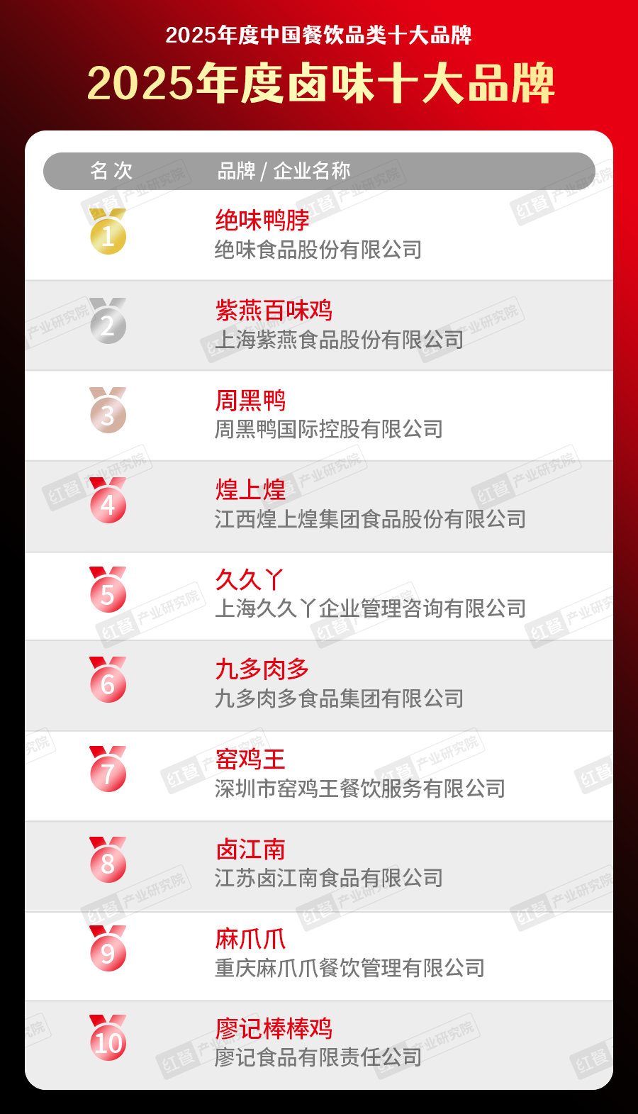 5中国餐饮品类十大品牌”榜单揭晓九游会300个品牌上榜!“202(图40) 5中国餐饮品类十大品牌”榜单揭晓九游会300个品牌上榜!“202(图40)